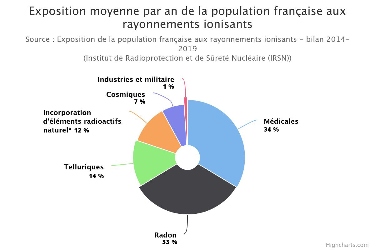 Exposition de la population française aux rayonnements ionisants